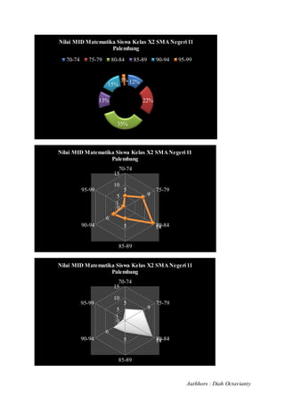 Authhors : Diah Octavianty
12%
22%
35%
13%
15%
3%
Nilai MID Matematika Siswa Kelas X2 SMA Negeri 11
Palembang
70-74 75-79 80-84 85-89 90-94 95-99
5
9
145
6
1
0
5
10
15
70-74
75-79
80-84
85-89
90-94
95-99
Nilai MID Matematika Siswa Kelas X2 SMA Negeri 11
Palembang
5
9
145
6
1
0
5
10
15
70-74
75-79
80-84
85-89
90-94
95-99
Nilai MID Matematika Siswa Kelas X2 SMA Negeri 11
Palembang
 