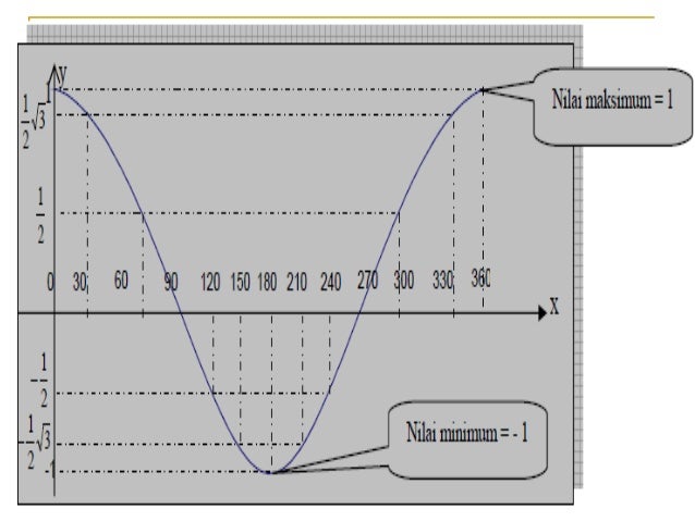 Contoh Soal Grafik Fungsi Trigonometri - Contoh 0917