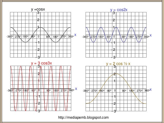 Grafik trigonometri