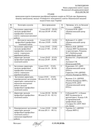 ЗАТВЕРДЖЕНО
Наказ управління освіти і науки
Волинської облдержадміністрації
29.12.2017№ 745
ГРАФІК
проведення курсів підви...