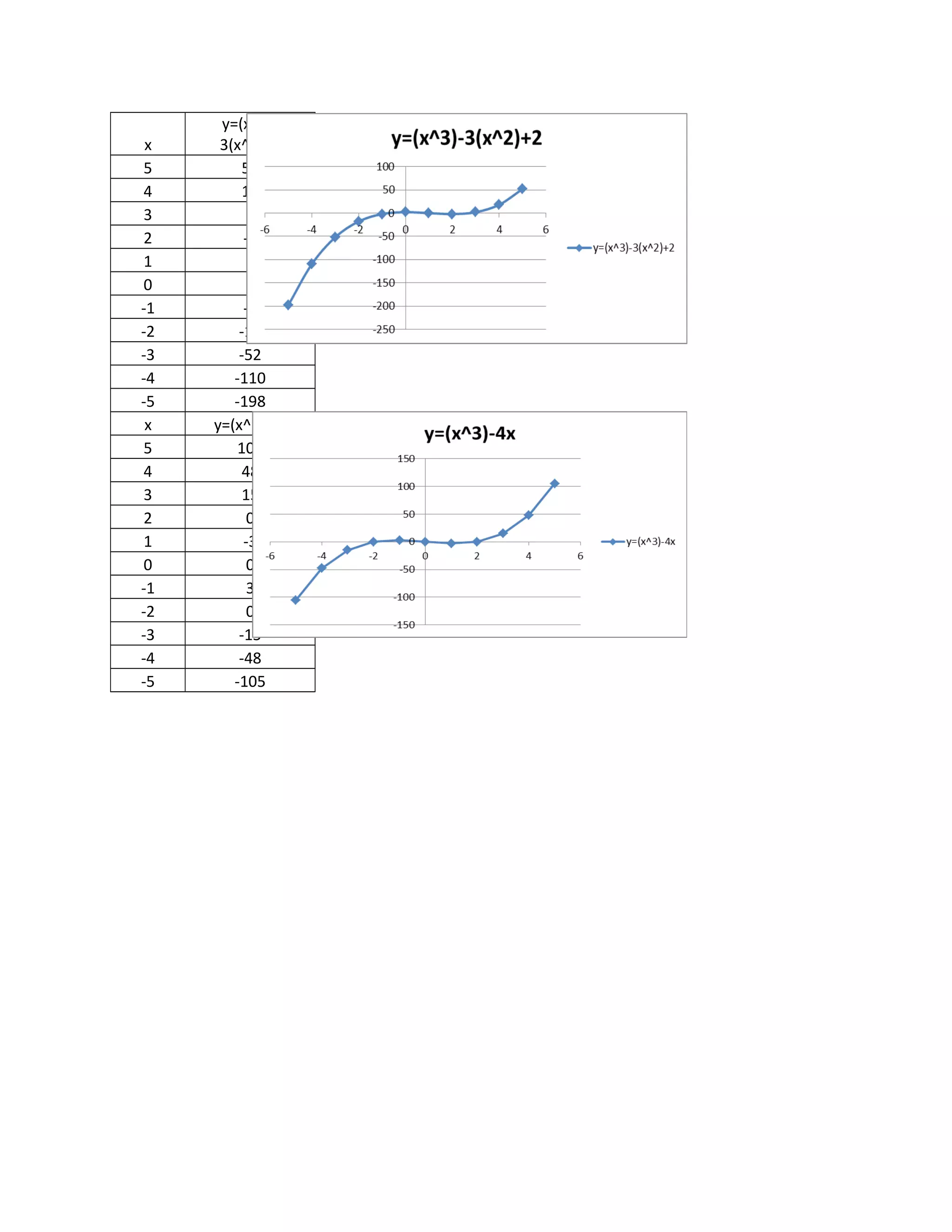 x
y=(x^3)-
3(x^2)+2
5 52
4 18
3 2
2 -2
1 0
0 2
-1 -2
-2 -18
-3 -52
-4 -110
-5 -198
x y=(x^3)-4x
5 105
4 48
3 15
2 0
1 -3
0 0
-1 3
-2 0
-3 -15
-4 -48
-5 -105
 
