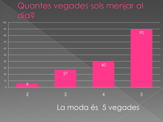 100

 90
                             90
 80

 70

 60

 50

 40
                    40
 30

 20        27
 10
      6
  0


      2    3        4            5


          La moda és 5 vegades
 
