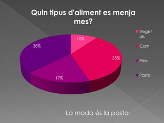 Quin tipus d'aliment es menja
             mes?
                                  Veget
                                  als
               10%
38%                               Carn

                          35%
                                  Peix


                                  Pasta
      17%




            La moda és la pasta
 