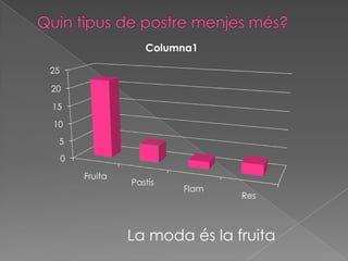 Columna1

25

20

15

10
 5
     0

         Fruita
                  Pastís
                           Flam
                                  Res



                  La moda és la fruita
 