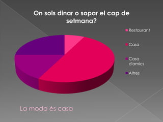 On sols dinar o sopar el cap de
           setmana?
                              Restaurant


                              Casa


                              Casa
                              d'amics

                              Altres
 