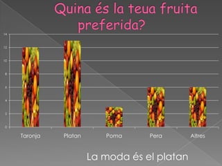 14



12



10



 8



 6



 4



 2



 0


     Taronja   Platan      Poma     Pera       Altres



                        La moda és el platan
 