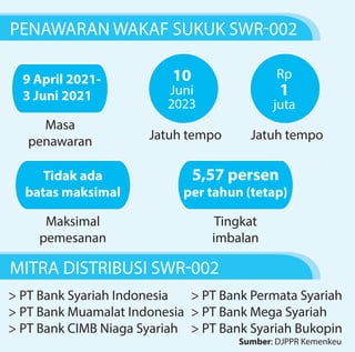 PENAWARAN WAKAF SUKUK SWR-002
MITRA DISTRIBUSI SWR-002
10
Juni
2023
Jatuh tempo
Rp
1
juta
Jatuh tempo
9 April 2021-
3 Juni 2021
Masa
penawaran
Tidak ada
batas maksimal
Maksimal
pemesanan
5,57 persen
per tahun (tetap)
Tingkat
imbalan
> PT Bank Permata Syariah
> PT Bank Mega Syariah
> PT Bank Syariah Bukopin
> PT Bank Syariah Indonesia
> PT Bank Muamalat Indonesia
> PT Bank CIMB Niaga Syariah
Sumber: DJPPR Kemenkeu
 