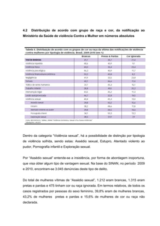 4.2   Distribuição de acordo com grupo de raça e cor, da notificação ao
Ministério da Saúde de violência Contra a Mulher em números absolutos




Dentro da categoria “Violência sexual”, há a possibilidade de distinção por tipologia
de violência sofrida, sendo estas: Assédio sexual, Estupro, Atentado violento ao
pudor, Pornografia infantil e Exploração sexual.


Por “Assédio sexual” entende-se a insistência, por forma de abordagem inoportuna,
que visa obter algum tipo de vantagem sexual. Na base do SINAN, no período 2009
e 2010, encontram-se 3.045 denúncias deste tipo de delito.


Do total de mulheres vítimas de “Assédio sexual”, 1.212 eram brancas, 1.315 eram
pretas e pardas e 475 tinham cor ou raça ignorada. Em termos relativos, de todos os
casos registrados por pessoas do sexo feminino, 39,8% eram de mulheres brancas,
43,2% de mulheres pretas e pardas e 15,6% de mulheres de cor ou raça não
declarada.
 