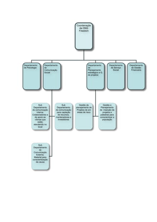 Coordenação
                                                 da ONG
                                                 Freedom




Departamento        Departamento                          Departamento         Departamento   Departamento
de Psicologia       de                                    de                    de Serviço     de Gestão
                    Comunicação                           Planejamento            Social       Financeira
                    Social                                estratégico e G.
                                                          de projetos




               Sub                  Sub           Gestão de              Gestão e
         Departamento          Departamento    planejamento de         Planejamento
        de comunicação        de comunicação    Projetos de em        de inserção de
            interna:           para captação    áreas de risco           projetos e
        Colaboradores e         de recursos,                          palestras para
          de apoio as         mantenedores e                          conscientizar a
          vítimas que           investidores                            população
              estão
         atendendo no
              local
        	
  



              Sub
          Departamento
               de
          Comunicação
            Externa.
          Material para
         conscientização
            da causa
 