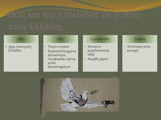 Πώς και πότε ξεκίνησε το graffiti
στην Ελλάδα;
Πότε;
• 1994 (κατοχική
Ελλάδα)
Πού;
• Τοίχοι κτιρίων
• Εγκαταλελειμμένα
αυτοκίνητα,
λεωφορεία, τρένα,
ρολά
καταστημάτων
Γκραφιτάδες
• Αστική κ’
μεγαλοαστική
τάξη
• Ακριβό χόμπι
Σκοπός
• Αντίσταση στην
κατοχή
 
