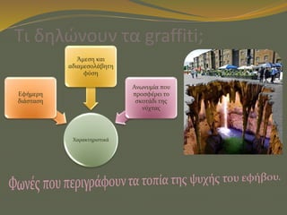Τι δηλώνουν τα graffiti;
Χαρακτηριστικά
Εφήμερη
διάσταση
Άμεση και
αδιαμεσολάβητη
φύση
Ανωνυμία που
προσφέρει το
σκοτάδι της
νύχτας
 