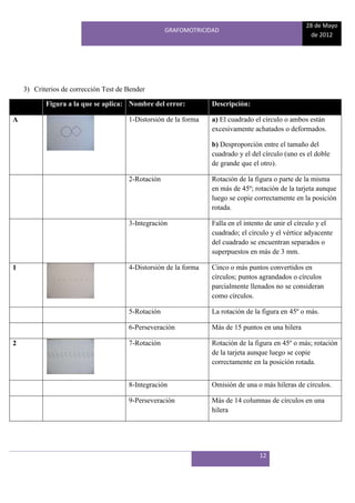 28 de Mayo
                                                    GRAFOMOTRICIDAD
                                                                                                    de 2012




    3) Criterios de corrección Test de Bender

           Figura a la que se aplica: Nombre del error:           Descripción:

A                                      1-Distorsión de la forma   a) El cuadrado el círculo o ambos están
                                                                  excesivamente achatados o deformados.

                                                                  b) Desproporción entre el tamaño del
                                                                  cuadrado y el del círculo (uno es el doble
                                                                  de grande que el otro).

                                       2-Rotación                 Rotación de la figura o parte de la misma
                                                                  en más de 45º; rotación de la tarjeta aunque
                                                                  luego se copie correctamente en la posición
                                                                  rotada.

                                       3-Integración              Falla en el intento de unir el círculo y el
                                                                  cuadrado; el círculo y el vértice adyacente
                                                                  del cuadrado se encuentran separados o
                                                                  superpuestos en más de 3 mm.

1                                      4-Distorsión de la forma   Cinco o más puntos convertidos en
                                                                  círculos; puntos agrandados o círculos
                                                                  parcialmente llenados no se consideran
                                                                  como círculos.

                                       5-Rotación                 La rotación de la figura en 45º o más.

                                       6-Perseveración            Más de 15 puntos en una hilera

2                                      7-Rotación                 Rotación de la figura en 45º o más; rotación
                                                                  de la tarjeta aunque luego se copie
                                                                  correctamente en la posición rotada.


                                       8-Integración              Omisión de una o más hileras de círculos.

                                       9-Perseveración            Más de 14 columnas de círculos en una
                                                                  hilera




                                                                                   12
 