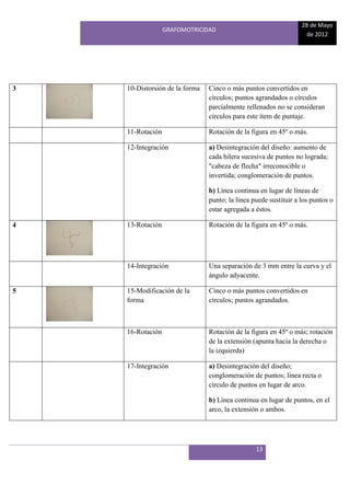 28 de Mayo
                  GRAFOMOTRICIDAD
                                                                   de 2012




3   10-Distorsión de la forma   Cinco o más puntos convertidos en
                                círculos; puntos agrandados o círculos
                                parcialmente rellenados no se consideran
                                círculos para este ítem de puntaje.

    11-Rotación                 Rotación de la figura en 45º o más.

    12-Integración              a) Desintegración del diseño: aumento de
                                cada hilera sucesiva de puntos no lograda;
                                "cabeza de flecha" irreconocible o
                                invertida; conglomeración de puntos.

                                b) Línea continua en lugar de líneas de
                                punto; la línea puede sustituir a los puntos o
                                estar agregada a éstos.

4   13-Rotación                 Rotación de la figura en 45º o más.




    14-Integración              Una separación de 3 mm entre la curva y el
                                ángulo adyacente.

5   15-Modificación de la       Cinco o más puntos convertidos en
    forma                       círculos; puntos agrandados.



    16-Rotación                 Rotación de la figura en 45º o más; rotación
                                de la extensión (apunta hacia la derecha o
                                la izquierda)

    17-Integración              a) Desintegración del diseño;
                                conglomeración de puntos; línea recta o
                                círculo de puntos en lugar de arco.

                                b) Línea continua en lugar de puntos, en el
                                arco, la extensión o ambos.




                                                 13
 