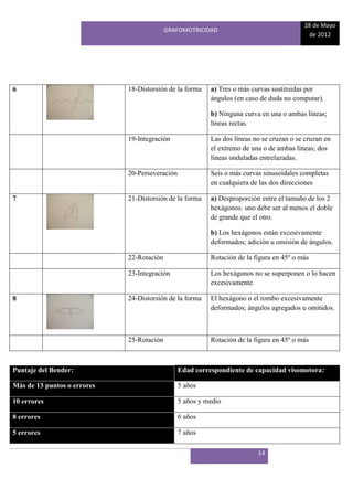 28 de Mayo
                                           GRAFOMOTRICIDAD
                                                                                           de 2012




6                            18-Distorsión de la forma    a) Tres o más curvas sustituidas por
                                                          ángulos (en caso de duda no computar).

                                                          b) Ninguna curva en una o ambas líneas;
                                                          líneas rectas.

                             19-Integración               Las dos líneas no se cruzan o se cruzan en
                                                          el extremo de una o de ambas líneas; dos
                                                          líneas onduladas entrelazadas.

                             20-Perseveración             Seis o más curvas sinusoidales completas
                                                          en cualquiera de las dos direcciones

7                            21-Distorsión de la forma    a) Desproporción entre el tamaño de los 2
                                                          hexágonos: uno debe ser al menos el doble
                                                          de grande que el otro.

                                                          b) Los hexágonos están excesivamente
                                                          deformados; adición u omisión de ángulos.

                             22-Rotación                  Rotación de la figura en 45º o más

                             23-Integración               Los hexágonos no se superponen o lo hacen
                                                          excesivamente.

8                            24-Distorsión de la forma    El hexágono o el rombo excesivamente
                                                          deformados; ángulos agregados u omitidos.



                             25-Rotación                  Rotación de la figura en 45º o más



Puntaje del Bender:                             Edad correspondiente de capacidad visomotora:

Más de 13 puntos o errores                      5 años

10 errores                                      5 años y medio

8 errores                                       6 años

5 errores                                       7 años

                                                                          14
 