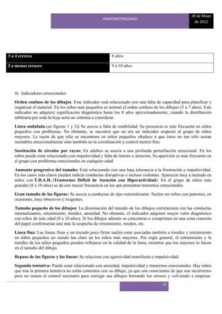 28 de Mayo
                                                    GRAFOMOTRICIDAD
                                                                                                      de 2012




3 a 4 errores                                            8 años

2 o menos errores                                        9 a 10 años




   4) Indicadores emocionales:
   Orden confuso de los dibujos: Este indicador está relacionado con una falta de capacidad para planificar y
   organizar el material. En los niños más pequeños es normal el orden confuso de los dibujos (5 a 7 años). Este
   indicador no adquiere significación diagnóstica hasta los 8 años aproximadamente, cuando la distribución
   arbitraria por toda la hoja sería un síntoma a considerar.
   Línea ondulada (en figuras 1 y 2): Se asocia a falta de estabilidad. Su presencia es más frecuente en niños
   pequeños con problemas. No obstante, se encontró que no era un indicador respecto al grupo de niños
   mayores. La razón de que sólo se encontrara en niños pequeños obedece a que éstos no tan sólo serían
   inestables emocionalmente sino también en la coordinación y control motriz fino.
   Sustitución de círculos por rayas: En adultos se asocia a una profunda perturbación emocional. En los
   niños puede estar relacionado con impulsividad y falta de interés o atención. Su aparición es más frecuente en
   el grupo con problemas emocionales en cualquier edad.
   Aumento progresivo del tamaño: Está relacionado con una baja tolerancia a la frustración e impulsividad.
   En los casos más claros pueden indicar conductas disruptivas e incluso violentas. Aparecen muy a menudo en
   niños con T.D.A.H. (Trastornos Déficit de Atención con Hiperactividad). En el grupo de niños más
   grandes (8 a 10 años) se da con mayor frecuencia en los que presentan trastornos emocionales.
   Gran tamaño de las figuras: Se asocia a conductas de tipo externalizante. Suelen ser niños con patrones, en
   ocasiones, muy obsesivos y exigentes.
   Tamaño pequeño de los dibujos: La disminución del tamaño de los dibujos correlaciona con las conductas
   internalizantes, retraimiento, timidez, ansiedad. No obstante, el indicador adquiere mayor valor diagnóstico
   con niños de más edad (8 a 10 años). Si los dibujos además se concentran o comprimen en una zona concreta
   del papel confirmarían aún más la sospecha de retraimiento, miedos, etc.
   Línea fina: Las líneas finas y un trazado poco firme suelen estar asociadas también a timidez y retraimiento
   en niños pequeños no siendo tan claro en los niños más mayores. Por regla general, el retraimiento y la
   timidez de los niños pequeños pueden reflejarse en la calidad de la línea, mientras que los mayores lo hacen
   en el tamaño del dibujo.
   Repaso de las figuras y las líneas: Se relaciona con agresividad manifiesta e impulsividad.
   Segunda tentativa: Puede estar relacionado con ansiedad, impulsividad y trastornos emocionales. Hay niños
   que tras la primera tentativa no están contentos con su dibujo, ya que son conscientes de que son incorrectos
   pero no tienen el control necesario para corregir sus dibujos borrando los errores y volviendo a empezar.
                                                                                     15
 