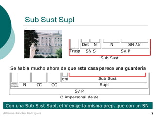 Sub Sust Supl


                                              Det   N          N       SN Atr
                                      Trasp    SN S                 SV P
                                                         Sub Sust

    Se habla mucho ahora de que esta casa parece una guardería

                                Enl                     Sub Sust
    marca
    impers.   N     CC     CC                           Supl
                                        SV P
                                O impersonal de se

 Con una Sub Sust Supl, el V exige la misma prep. que con un SN
Alfonso Sancho Rodríguez                                                        7
 