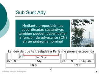 Sub Sust Ady

                   Mediante preposición las
                  subordinadas sustantivas
                también pueden desempeñar
                la función de adyacente (CN)
                   en un sintagma nominal


     La idea de que te traslades a París me parece estupenda
                Enl           Sub Sust
     Det N                        Ady        CI   N          SAdj Atr
                           SN S                       SV P
                                         O
Alfonso Sancho Rodríguez                                                9
 