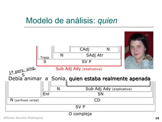 Modelo de análisis:  quien Debía animar  a  Sonia, quien estaba realmente apenada quien estaba realmente apenada 1ª pers. sing. S O compleja SV P N  (perífrasis verbal) CD Enl SN N Sub Adj Ady  (explicativa) S SV P N SAdj Atr N CAdj Trasp Sub Adj Ady  (explicativa) 