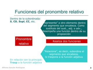 Funciones del pronombre relativo Pronombre relativo “ Representa” a otro elemento dentro del segmento que encabeza. Como sustituto del sust., adj. o adv., desempeña una función dentro de su proposición “ Relaciona”, es decir, subordina el segmento que encabeza, lo traspone a la función adjetiva Realiza dos funciones Dentro de la subordinada:  S ,  CD ,  Supl ,  CC , etc. En relación con la principal: Trasp  a la función adjetiva 