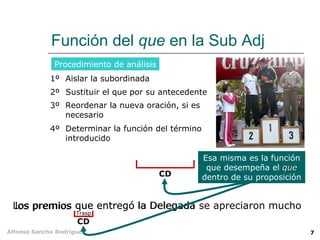 Función del  que  en la Sub Adj Aislar la subordinada Sustituir el que por su antecedente Determinar la función del término introducido Esa misma es la función que desempeña el  que dentro de su proposición Reordenar la nueva oración, si es necesario Los premios que entregó la Delegada se apreciaron mucho la Delegada 1º 2º 3º 4º que entregó los premios CD CD Procedimiento de análisis Trasp 