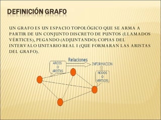 UN GRAFO ES UN ESPACIO TOPOLÓGICO QUE SE ARMA A PARTIR DE UN CONJUNTO DISCRETO DE PUNTOS (LLAMADOS VÉRTICES), PEGANDO (ADJUNTANDO) COPIAS DEL INTERVALO UNITARIO REAL I (QUE FORMARAN LAS ARISTAS DEL GRAFO). 