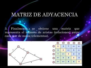 MATRIZ DE ADYACENCIA
3. Finalmente, se obtiene una matriz que
representa el número de aristas (relaciones) entre
cada par de nodos (elementos).

 