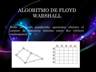 ALGORITMO DE FLOYD
WARSHALL
1. Dado un grafo ponderado, queremos obtener el
camino de distancia mínima entre dos vértices
cualesquiera.

 