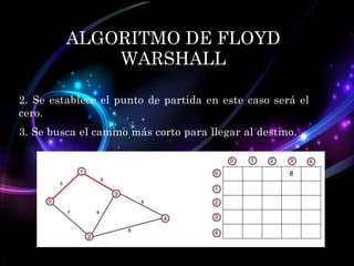 ALGORITMO DE FLOYD
WARSHALL
2. Se establece el punto de partida en este caso será el
cero.
3. Se busca el camino más corto para llegar al destino.

 