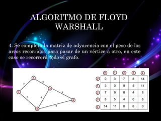 ALGORITMO DE FLOYD
WARSHALL
4. Se completa la matriz de adyacencia con el peso de los
arcos recorridos para pasar de un vértice a otro, en este
caso se recorrerá todo el grafo.

 