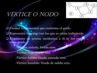 Vértice o nodo
 Unidad fundamental que conforma el grafo.

 Representa los entes con los que se están trabajando.
 El número de aristas incidentes a él se les conoce
como grado.
-Vértice aislado: Grado cero.
-Vértice hoja: Grado uno.
-Vértice fuente: Grado entrada cero.
-Vértice hundido: Grado de salida cero.

 