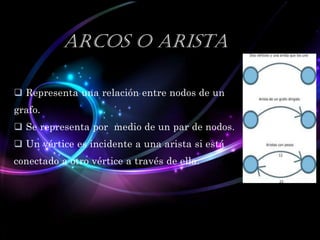 Arcos O ARISTA
 Representa una relación entre nodos de un

grafo.
 Se representa por medio de un par de nodos.
 Un vértice es incidente a una arista si está
conectado a otro vértice a través de ella.

 