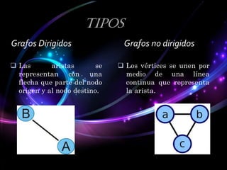 Tipos
Grafos Dirigidos
 Las
aristas
se
representan con una
flecha que parte del nodo
origen y al nodo destino.

Grafos no dirigidos
 Los vértices se unen por
medio de una línea
continua que representa
la arista.

 