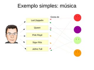Exemplo simples: música 
Led Zeppelin 
Queen 
Pink Floyd 
Sigur Rós 
Jethro Tull 
Gosta de 
 