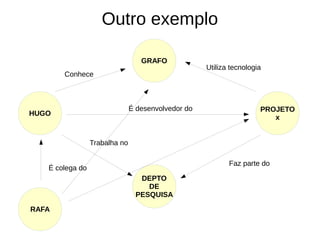 Outro exemplo 
HUGO 
GRAFO 
Utiliza tecnologia 
PROJETO 
x 
DEPTO 
DE 
PESQUISA 
Conhece 
Trabalha no 
Faz parte do 
É desenvolvedor do 
É colega do 
RAFA 
 