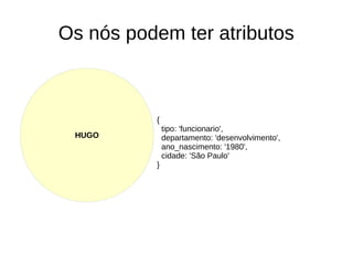 Os nós podem ter atributos 
HUGO 
{ 
tipo: 'funcionario', 
departamento: 'desenvolvimento', 
ano_nascimento: '1980', 
cidade: 'São Paulo' 
} 
 