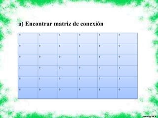 a) Encontrar matriz de conexión
0 1 1 0 1 0
0 0 1 1 1 0
0 0 0 1 1 0
1 0 0 0 0 1
0 1 0 1 0 1
0 0 0 0 1 0
 