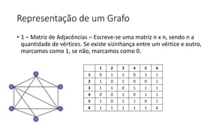 Representação de um Grafo
• 1 – Matriz de Adjacências – Escreve-se uma matriz n x n, sendo n a
quantidade de vértices. Se existe vizinhança entre um vértice e outro,
marcamos como 1, se não, marcamos como 0.
1 2 3 4 5 6
1 0 1 1 0 1 1
2 1 0 1 0 0 1
3 1 1 0 1 1 1
4 0 0 1 0 1 1
5 1 0 1 1 0 1
6 1 1 1 1 1 0
 
