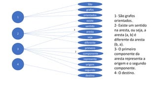 1
2
3
4
São
grafos
orientados
existe
sentido
aresta
seja
diferente
segundo
primeiro
componente
representa
origem
destino
1- São grafos
orientados.
2- Existe um sentido
na aresta, ou seja, a
aresta (a, b) é
diferente da aresta
(b, a).
3- O primeiro
componente da
aresta representa a
origem e o segundo
componente.
4- O destino.
3
2
 