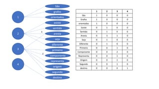 1
2
3
4
São
grafos
orientados
existe
sentido
aresta
seja
diferente
segundo
primeiro
componente
representa
origem
destino
3
2
1 2 3 4
São 1 0 0 0
Grafos 1 0 0 0
orientados 1 0 0 0
Existe 0 1 0 0
Sentido 0 1 0 0
Aresta 0 3 1 0
Seja 0 1 0 0
Diferente 0 1 0 0
Primeiro 0 0 1 0
Componente 0 0 2 0
Representa 0 0 1 0
Origem 0 0 1 0
Segundo 0 0 1 0
destino 0 0 0 1
 