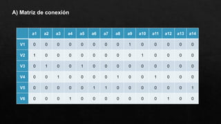 A) Matriz de conexión
a1 a2 a3 a4 a5 a6 a7 a8 a9 a10 a11 a12 a13 a14
V1 0 0 0 0 0 0 0 0 1 0 0 0 0 0
V2 1 0 0 0 0 0 0 0 0 1 0 0 0 0
V3 0 1 0 0 1 0 0 0 0 0 0 0 0 0
V4 0 0 1 0 0 0 0 1 0 0 1 0 0 0
V5 0 0 0 0 0 1 1 0 0 0 0 0 0 1
V6 0 0 0 1 0 0 0 0 0 0 0 1 0 0
 