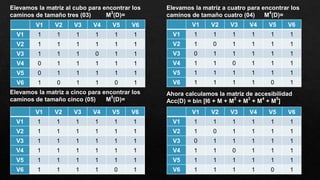 Elevamos la matriz a cuatro para encontrar los
caminos de tamaño cuatro (04) M
4
(D)=
V1 V2 V3 V4 V5 V6
V1 1 1 1 1 1 1
V2 1 0 1 1 1 1
V3 0 1 1 1 1 1
V4 1 1 0 1 1 1
V5 1 1 1 1 1 1
V6 1 1 1 1 0 1
Elevamos la matriz a cinco para encontrar los
caminos de tamaño cinco (05) M
5
(D)=
V1 V2 V3 V4 V5 V6
V1 1 1 1 1 1 1
V2 1 1 1 1 1 1
V3 1 1 1 0 1 1
V4 0 1 1 1 1 1
V5 0 1 1 1 1 1
V6 1 0 1 1 0 1
Elevamos la matriz al cubo para encontrar los
caminos de tamaño tres (03) M
3
(D)=
V1 V2 V3 V4 V5 V6
V1 1 1 1 1 1 1
V2 1 1 1 1 1 1
V3 1 1 1 1 1 1
V4 1 1 1 1 1 1
V5 1 1 1 1 1 1
V6 1 1 1 1 0 1
V1 V2 V3 V4 V5 V6
V1 1 1 1 1 1 1
V2 1 0 1 1 1 1
V3 0 1 1 1 1 1
V4 1 1 0 1 1 1
V5 1 1 1 1 1 1
V6 1 1 1 1 0 1
Ahora calculamos la matriz de accesibilidad
Acc(D) = bin [I6 + M + M
2
+ M
3
+ M
4
+ M
5
]
 