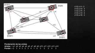 d V2 a V1: 2
d V2 a V3 : 3
d V2 a V5 : 3
d V2 a V4 : 4
d V2 a V6 : 3
Ponderación de las aristas
Aristas = a1 a2 a3 a4 a5 a6 a7 a8 a9 a10 a11 a12 a13 a14
Ponder. = 2 3 4 3 2 3 4 1 4 3 2 2 4 3
 