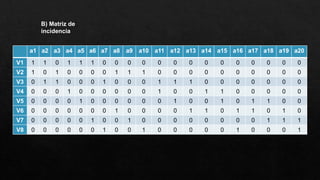 B) Matriz de
incidencia
a1 a2 a3 a4 a5 a6 a7 a8 a9 a10 a11 a12 a13 a14 a15 a16 a17 a18 a19 a20
V1 1 1 0 1 1 1 0 0 0 0 0 0 0 0 0 0 0 0 0 0
V2 1 0 1 0 0 0 0 1 1 1 0 0 0 0 0 0 0 0 0 0
V3 0 1 1 0 0 0 1 0 0 0 1 1 1 0 0 0 0 0 0 0
V4 0 0 0 1 0 0 0 0 0 0 1 0 0 1 1 0 0 0 0 0
V5 0 0 0 0 1 0 0 0 0 0 0 1 0 0 1 0 1 1 0 0
V6 0 0 0 0 0 0 0 1 0 0 0 0 1 1 0 1 1 0 1 0
V7 0 0 0 0 0 1 0 0 1 0 0 0 0 0 0 0 0 1 1 1
V8 0 0 0 0 0 0 1 0 0 1 0 0 0 0 0 1 0 0 0 1
 