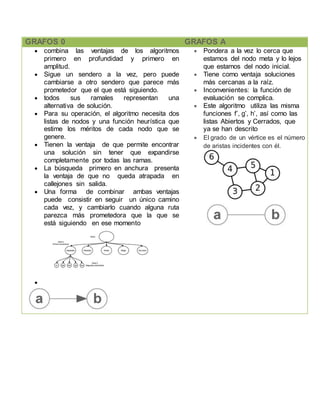 GRAFOS 0 GRAFOS A
 combina las ventajas de los algoritmos
primero en profundidad y primero en
amplitud.
 Sigue un sendero a la vez, pero puede
cambiarse a otro sendero que parece más
prometedor que el que está siguiendo.
 todos sus ramales representan una
alternativa de solución.
 Para su operación, el algoritmo necesita dos
listas de nodos y una función heurística que
estime los méritos de cada nodo que se
genere.
 Tienen la ventaja de que permite encontrar
una solución sin tener que expandirse
completamente por todas las ramas.
 La búsqueda primero en anchura presenta
la ventaja de que no queda atrapada en
callejones sin salida.
 Una forma de combinar ambas ventajas
puede consistir en seguir un único camino
cada vez, y cambiarlo cuando alguna ruta
parezca más prometedora que la que se
está siguiendo en ese momento

 Pondera a la vez lo cerca que
estamos del nodo meta y lo lejos
que estamos del nodo inicial.
 Tiene como ventaja soluciones
más cercanas a la raíz.
 Inconvenientes: la función de
evaluación se complica.
 Este algoritmo utiliza las misma
funciones f’, g’, h’, así como las
listas Abiertos y Cerrados, que
ya se han descrito
 El grado de un vértice es el número
de aristas incidentes con él.
 