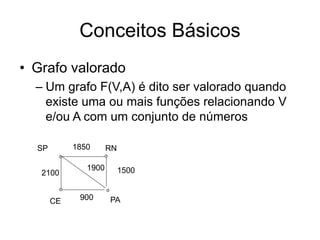 Conceitos Básicos
• Grafo valorado
– Um grafo F(V,A) é dito ser valorado quando
existe uma ou mais funções relacionando V
e/ou A com um conjunto de números
SP
CE PA
RN
1850
1500
900
1900
2100
 