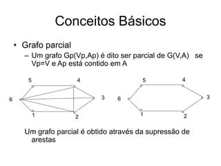 Conceitos Básicos
• Grafo parcial
– Um grafo Gp(Vp,Ap) é dito ser parcial de G(V,A) se
Vp=V e Ap está contido em A
Um grafo parcial é obtido através da supressão de
arestas
1 2
3
4
5
6
1 2
3
4
5
6
 