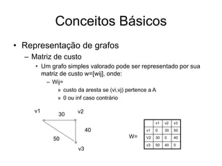 Conceitos Básicos
• Representação de grafos
– Matriz de custo
• Um grafo simples valorado pode ser representado por sua
matriz de custo w=[wij], onde:
– Wij=
» custo da aresta se (vi,vj) pertence a A
» 0 ou inf caso contrário
v1 v2 v3
v1 0 30 50
V2 30 0 40
v3 50 40 0
v1 v2
v3
30
40
50 W=
 