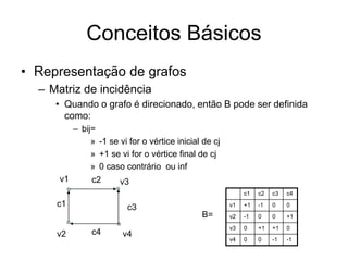 Conceitos Básicos
• Representação de grafos
– Matriz de incidência
• Quando o grafo é direcionado, então B pode ser definida
como:
– bij=
» -1 se vi for o vértice inicial de cj
» +1 se vi for o vértice final de cj
» 0 caso contrário ou inf
c1 c2 c3 c4
v1 +1 -1 0 0
v2 -1 0 0 +1
v3 0 +1 +1 0
v4 0 0 -1 -1
v2
v1
v4
B=
v3
c1
c2
c3
c4
 