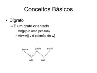 Conceitos Básicos
• Dígrafo
– É um grafo orientado
• V={p|p é uma pessoa}
• A{(v,w)| v é pai/mãe de w}
joão
maria
joana paulo
ana
 