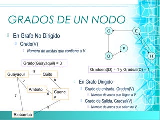 GRADOS DE UN NODO
 En Grafo No Dirigido
 Grado(V)
 Numero de aristas que contiene a V
 En Grafo Dirigido
 Grado de entrada, Graden(V)
 Numero de arcos que llegan a V
 Grado de Salida, Gradsal(V)
 Numero de arcos que salen de V
C E
D
F
H
Guayaquil Quito
Cuenc
a
Ambato
Riobamba
5
5
7
9
8
7
Gradoent(D) = 1 y Gradsal(D) = 1
Grado(Guayaquil) = 3
 